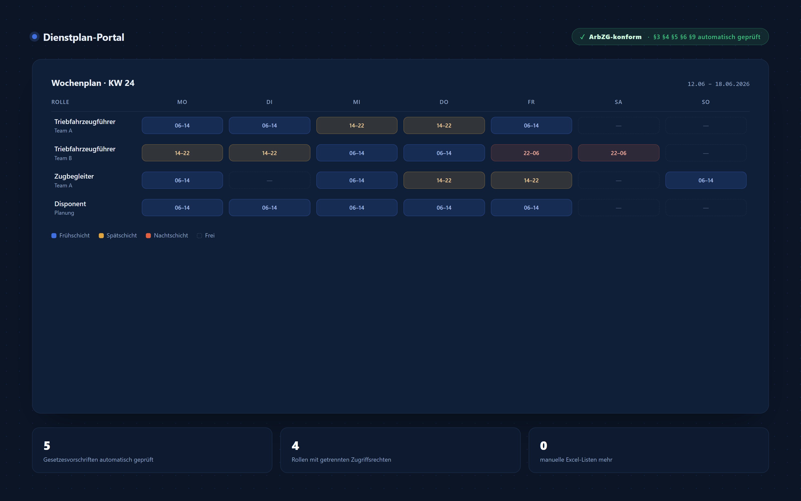 Shift-planning dashboard with weekly roster and compliance status