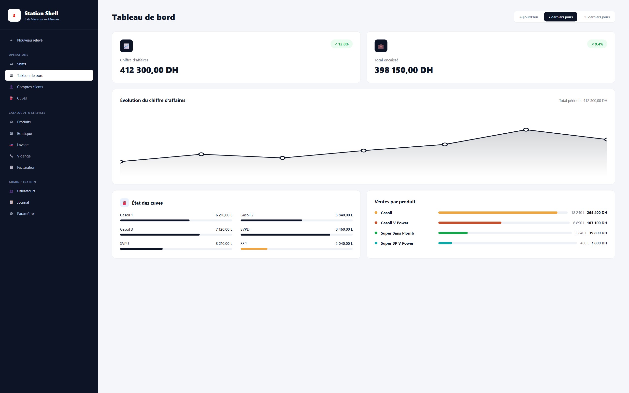 Station Shell dashboard showing revenue trend and tank levels
